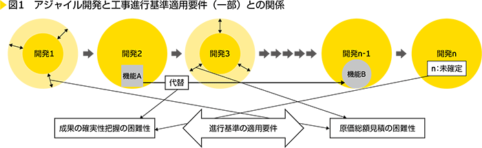 図1　アジャイル開発と工事進行基準適用要件（一部）との関係