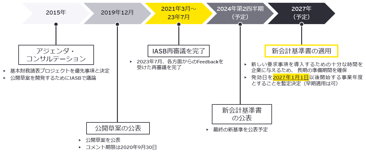 図1　プロジェクトの状況