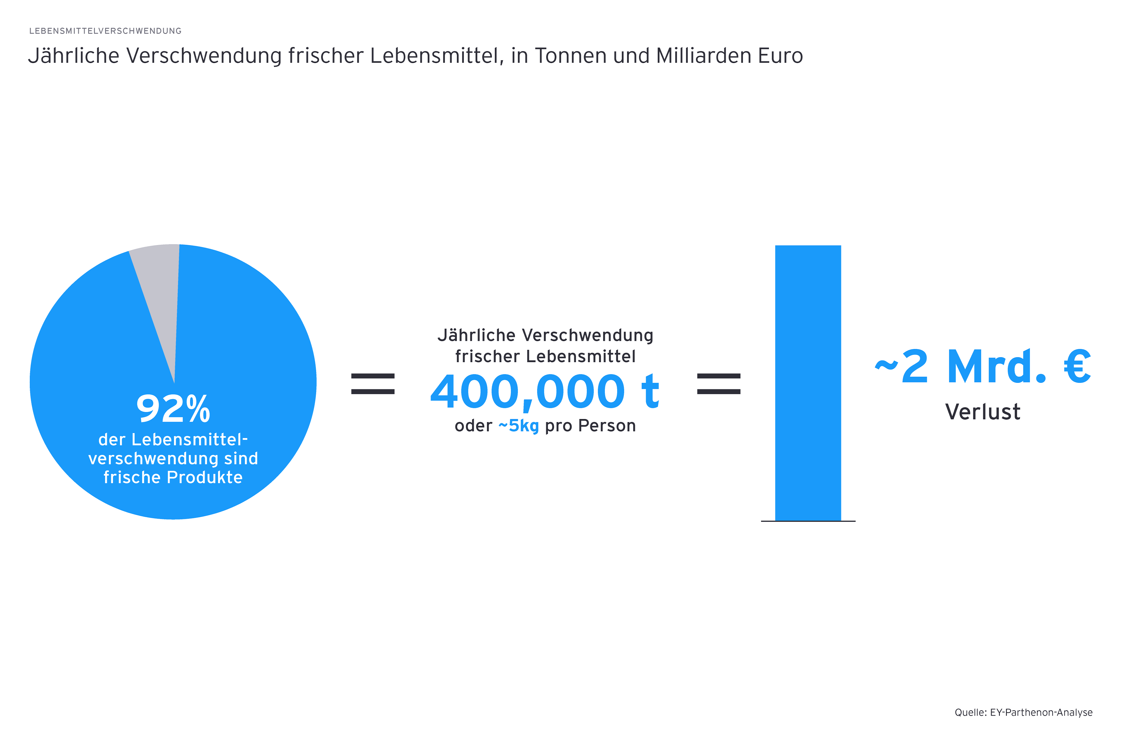 Lebensmittelverschwendung graph