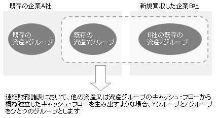 既存の企業A社　連結財務諸表において、他の資産又は資産グループのキャッシュ・フローから概ね独立したキャッシュ・フローを生み出すような場合、YグループとZグループを一つのグループとします