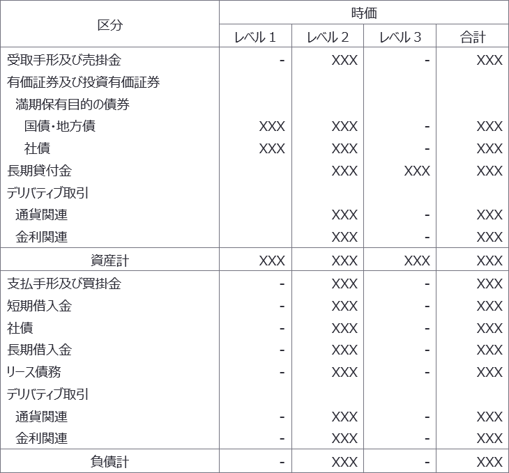 (2) 時価をもって連結貸借対照表価額としない金融資産及び金融負債