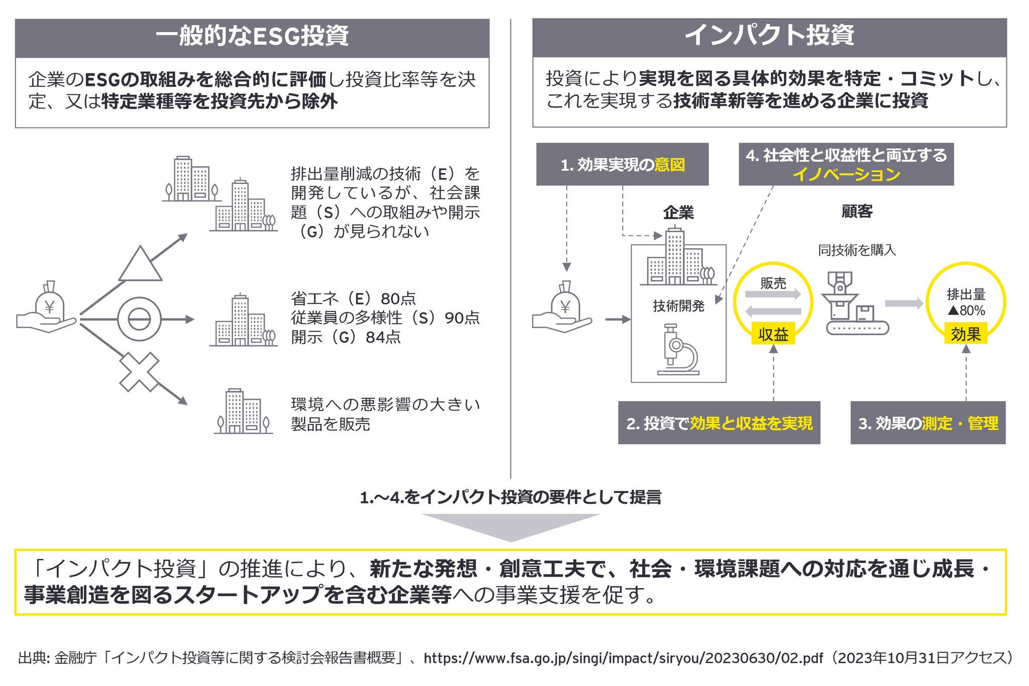 図1：インパクト投資について