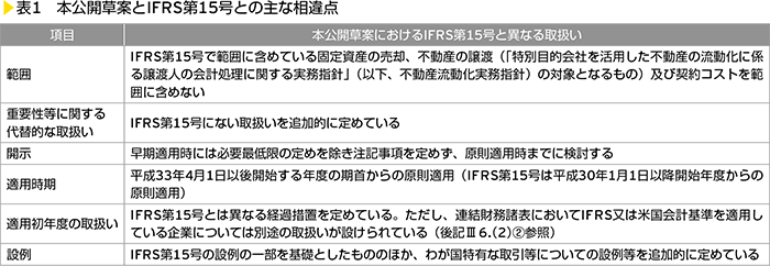 表1　本公開草案とIFRS第15号との主な相違点