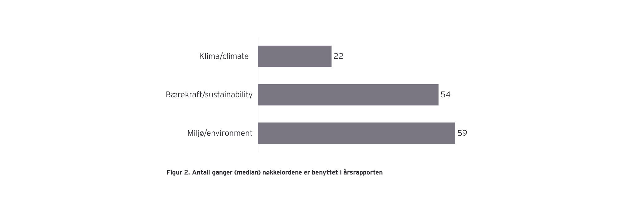 Figur 2: Antall ganger (median) nøkkelordene er benyttet i årsrapporten