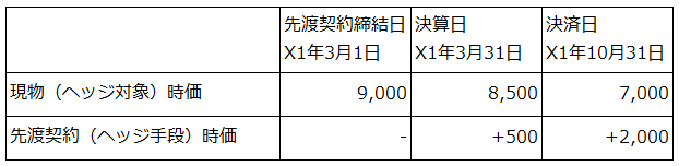 時価の推移 （単位：円）