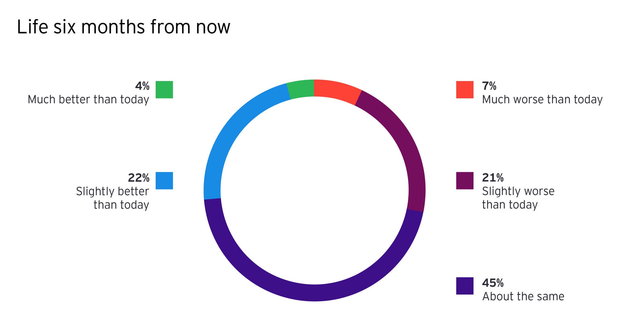 What does life look like six months from now?