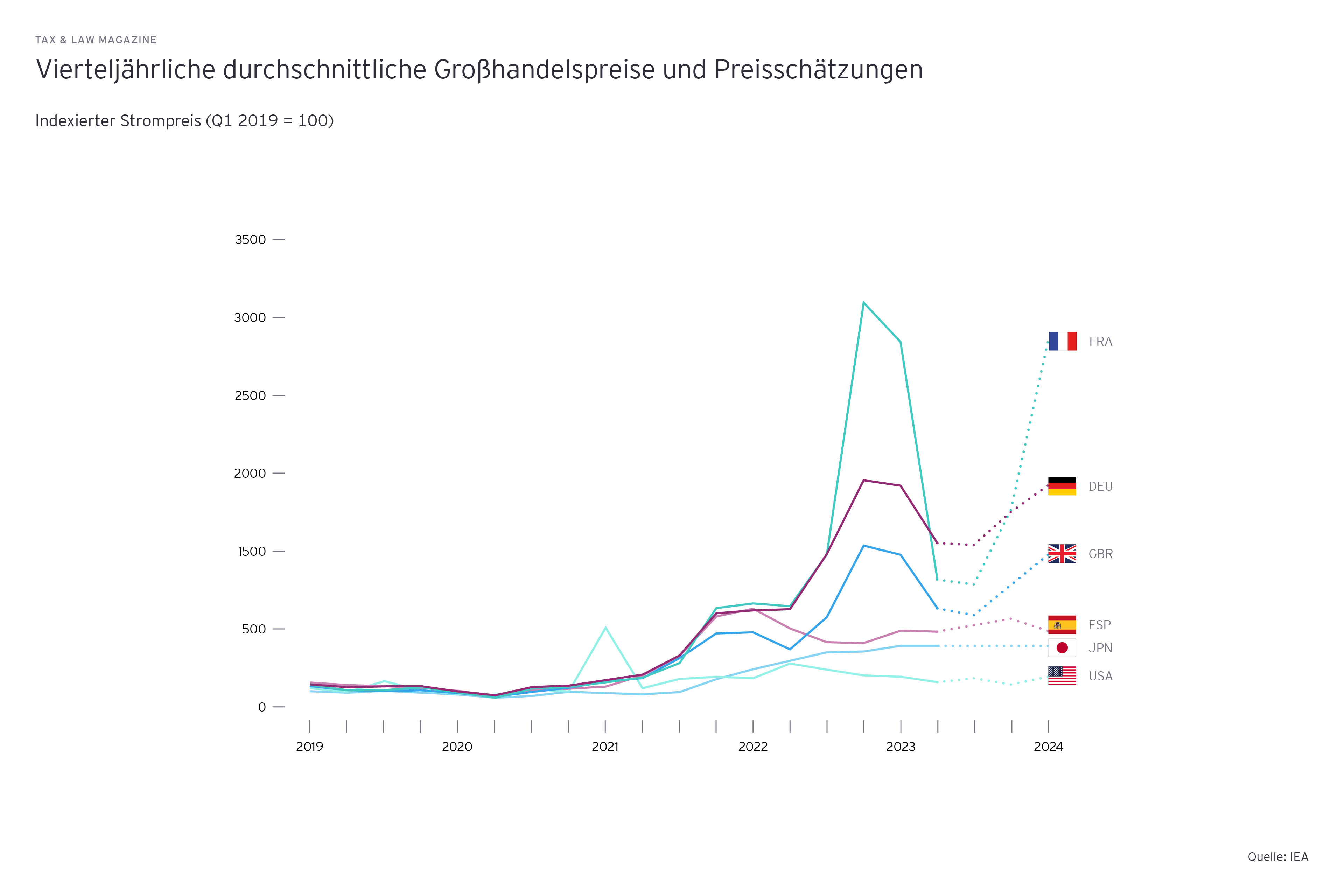 Grafik: Vierteljaehrliche durchschnittliche Grosshandelspreise und Preisschaetzungen. Indexierter Strompreis (Q1 2019 = 100).