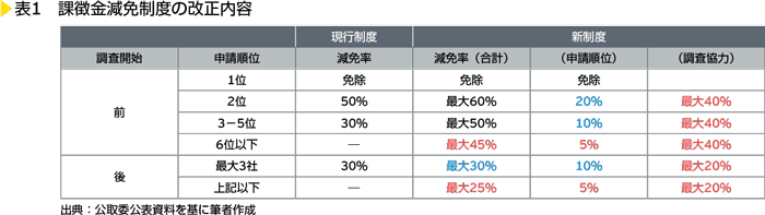 表1　課徴金減免制度の改正内容