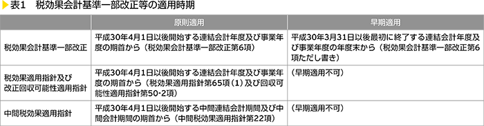 表1　税効果会計基準一部改正等の適用時期