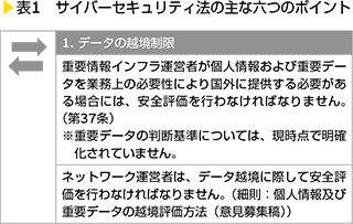 表1　サイバーセキュリティ法の主な六つのポイント　1. データの越境制限