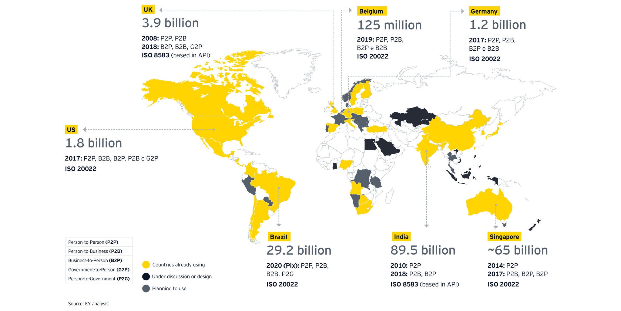 RTP systems are live in several countries worldwide. The volume of payments in transactions (2021/22) are shown in the figure.