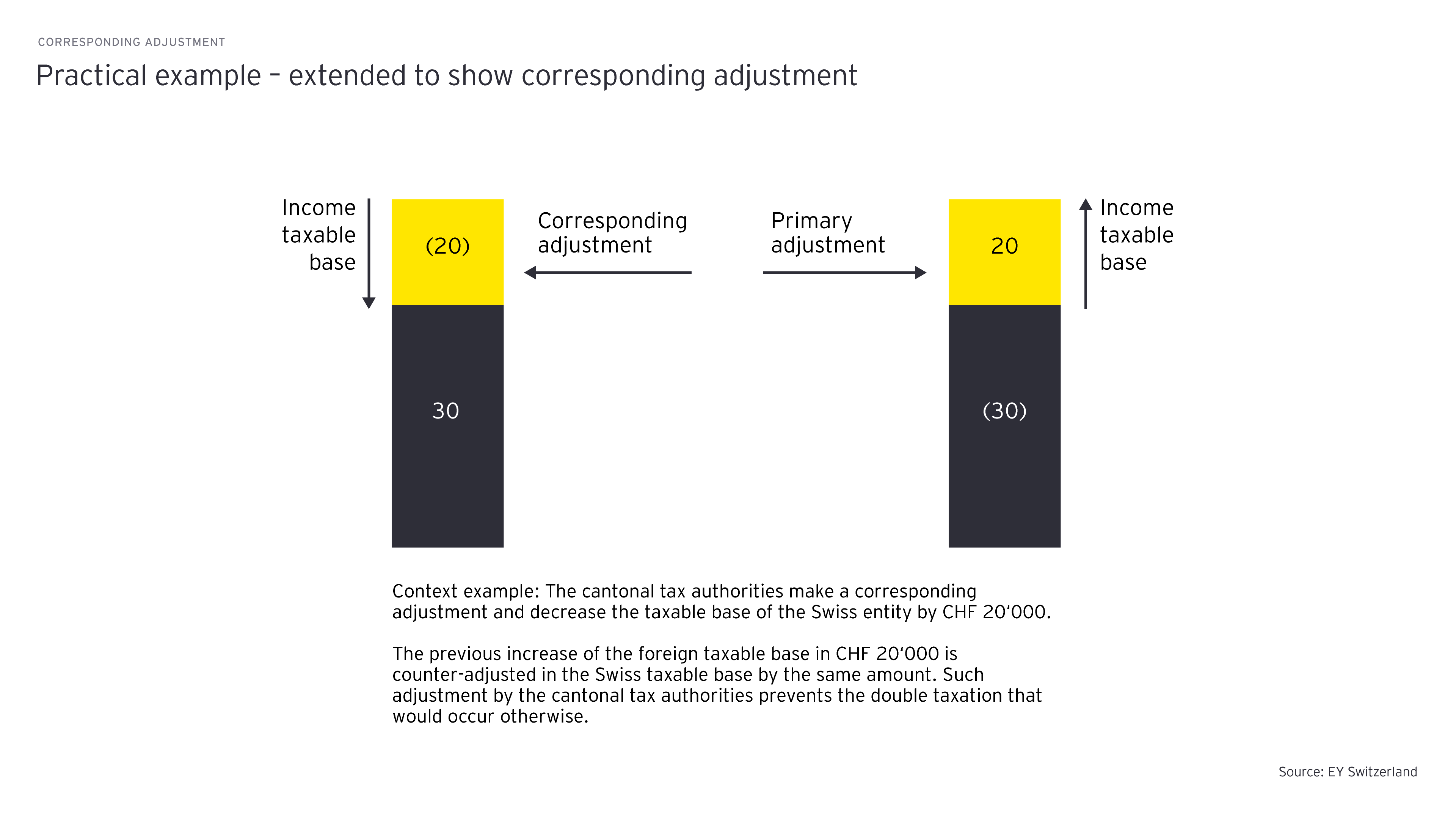 new-swiss-transfer-pricing-guidance