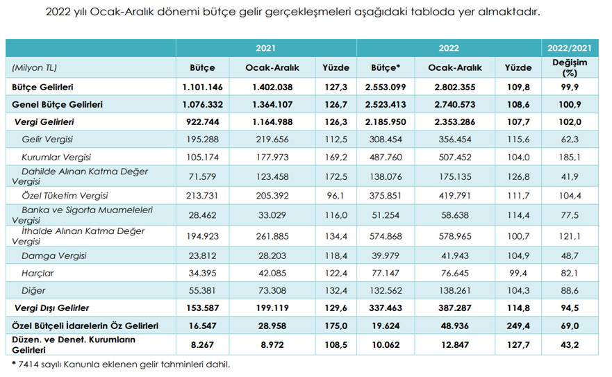 KDV en önemli dolaylı vergi olarak yerini koruyor