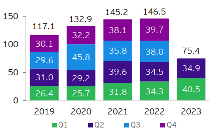 Figure 1: China overall ODI (US$ billion)