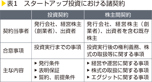 表1　スタートアップ投資における諸契約