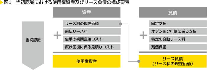 図1　当初認識における使用権資産及びリース負債の構成要素