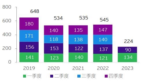 图表4：中企宣布的海外并购交易宗数