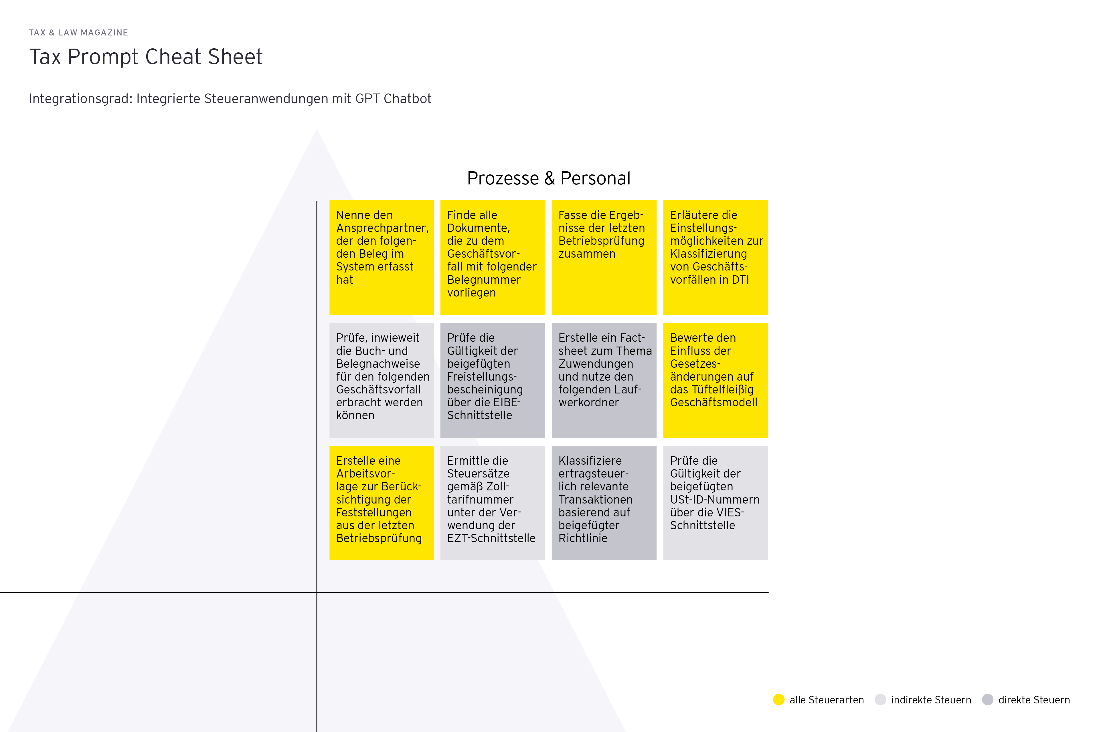 Grafik: Tax Prompt Cheat Sheet, Integrationsgrad: Integrierte Steueranwendungen mit GPT Chatbot, Prozesse und Personal