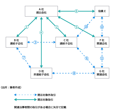 図8　開示すべき取引の範囲