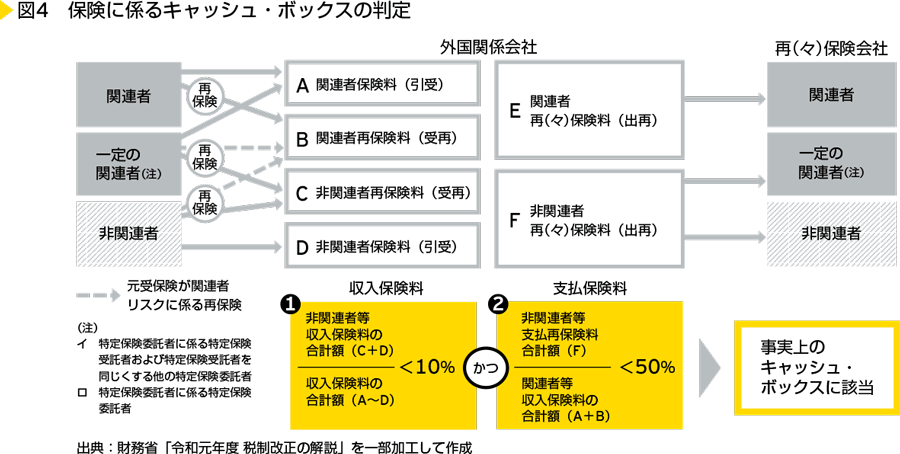 図4　保険に係るキャッシュ・ボックスの判定