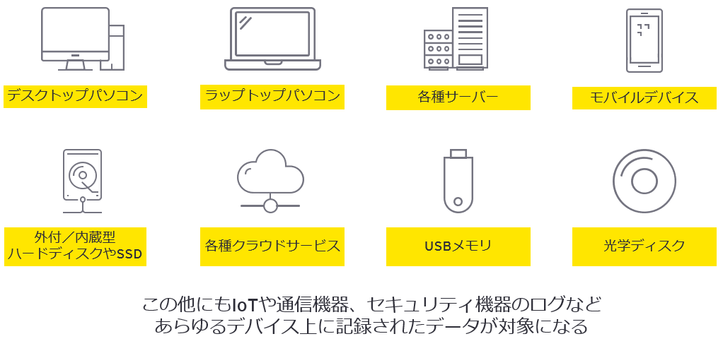 c. デジタルフォレンジック対象の識別