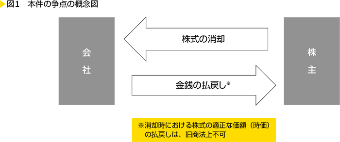 図1　本件の争点の概念図