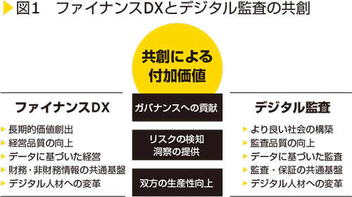 図1　ファイナンスDXとデジタル監査の共創