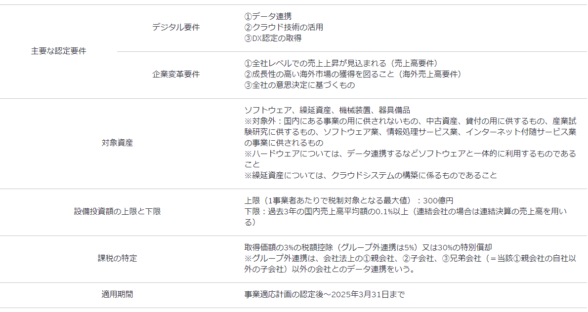 表1 改正DX投資促進税制の内容