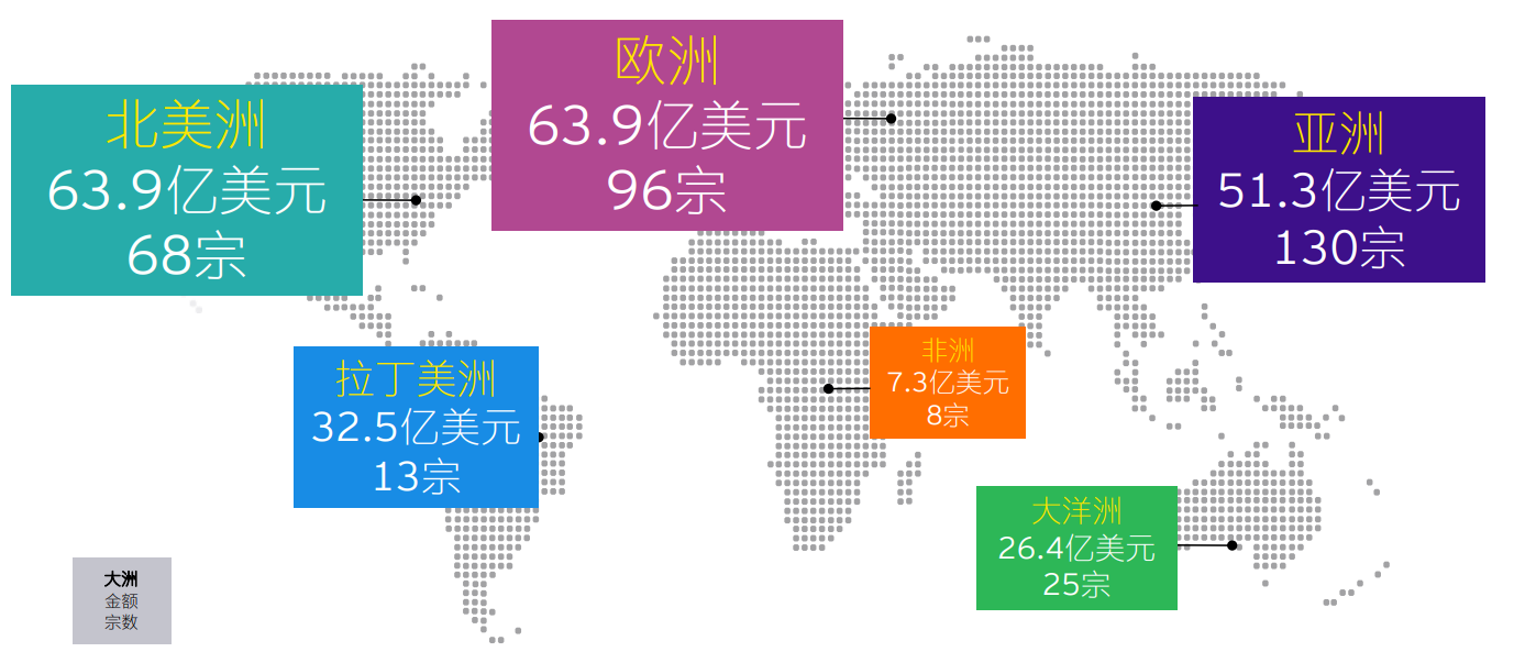 图表6：2023年前三季度中企宣布的海外并购各大洲金额及宗数