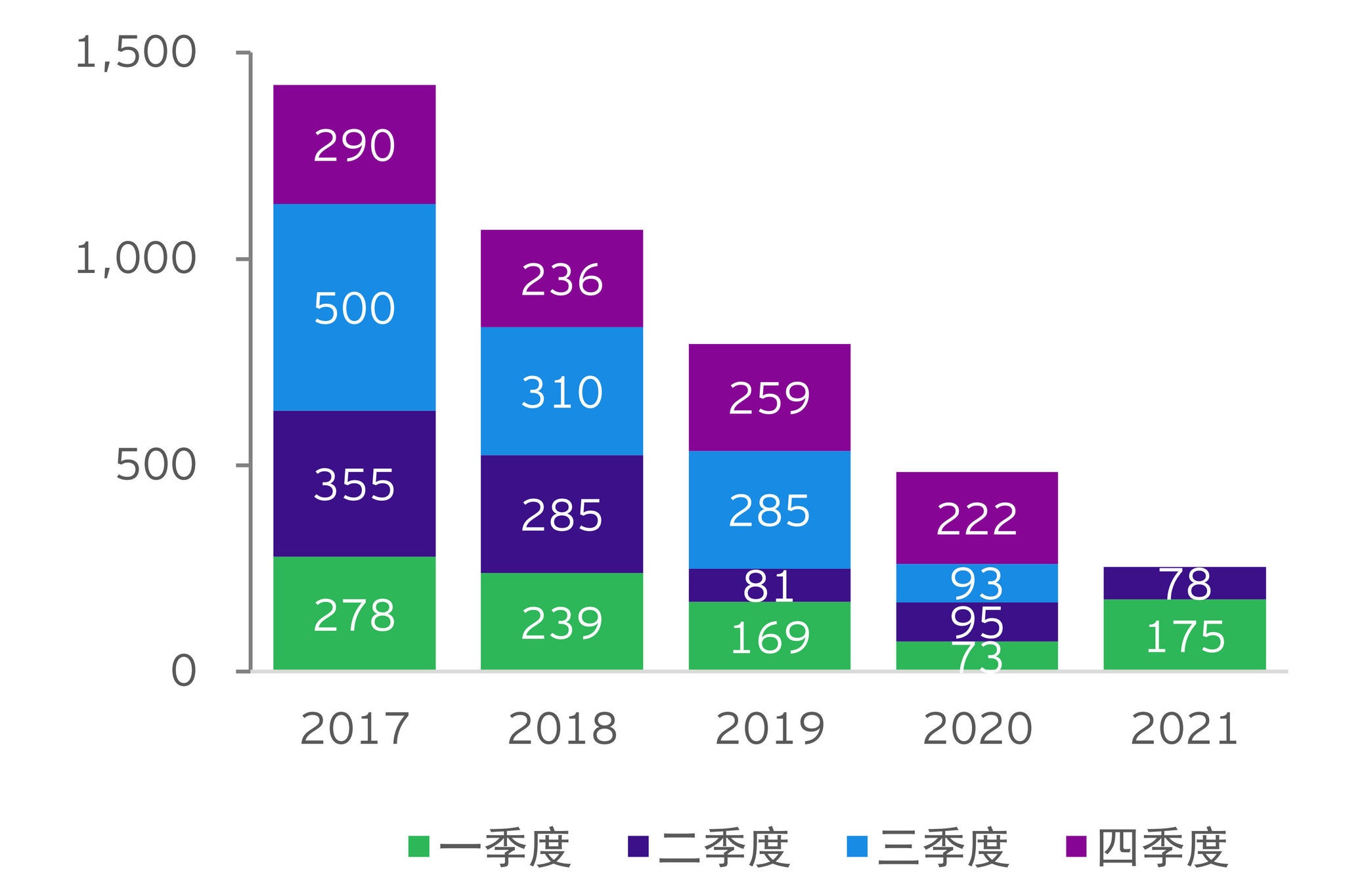 图表2：中企宣布的海外并购金额（亿美元）