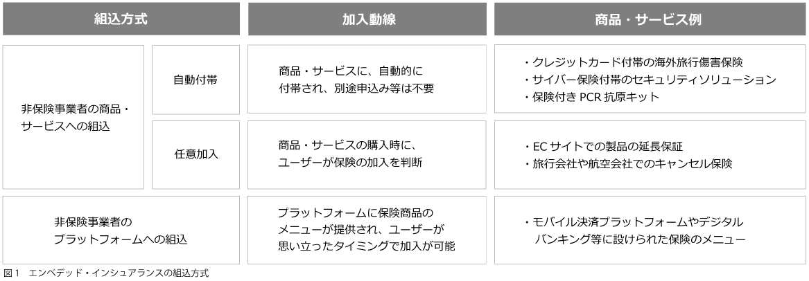 図１　エンベデッド・インシュアランスの組込方式