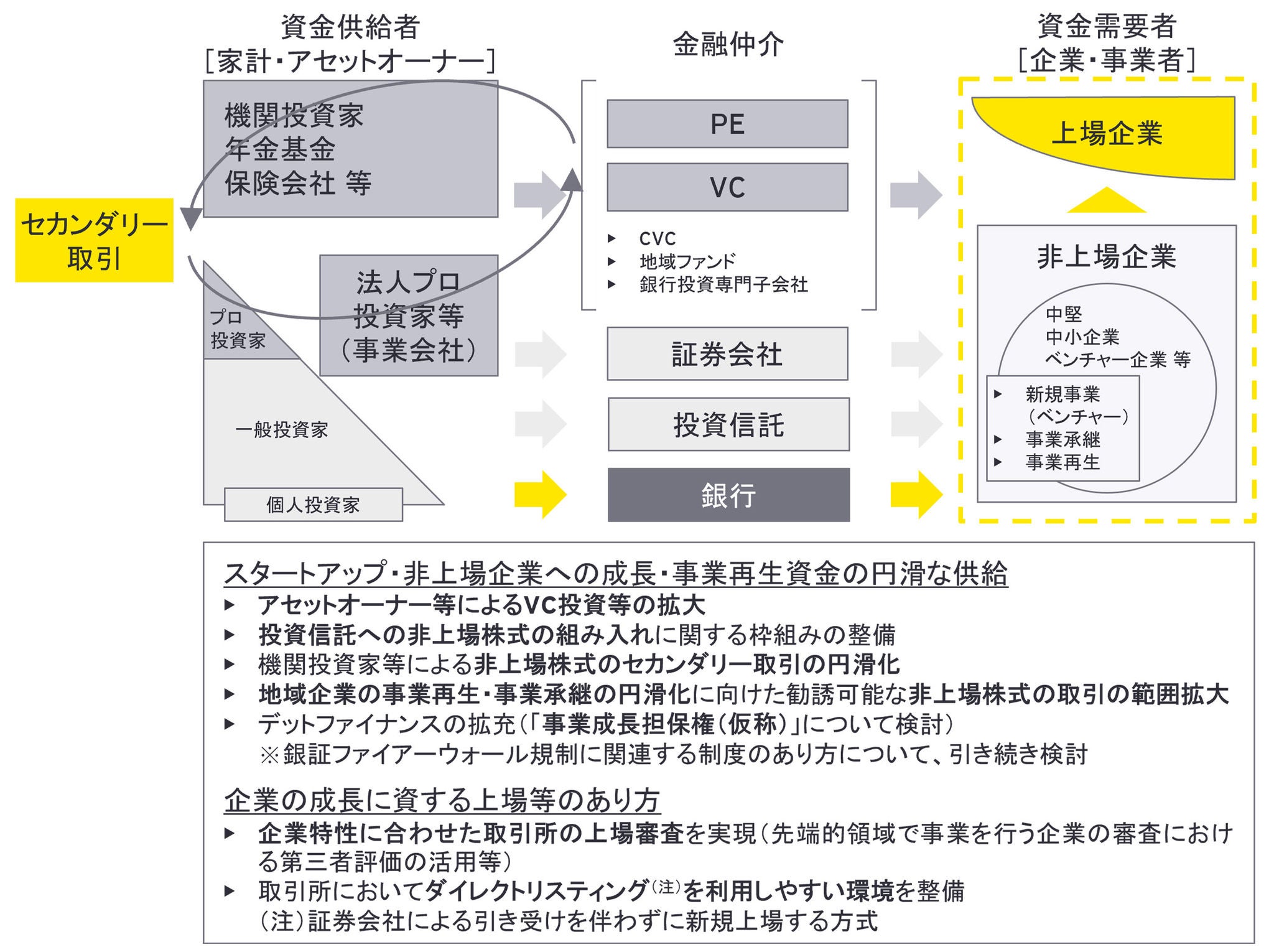 図2：成長資金の供給のあり方の全体像