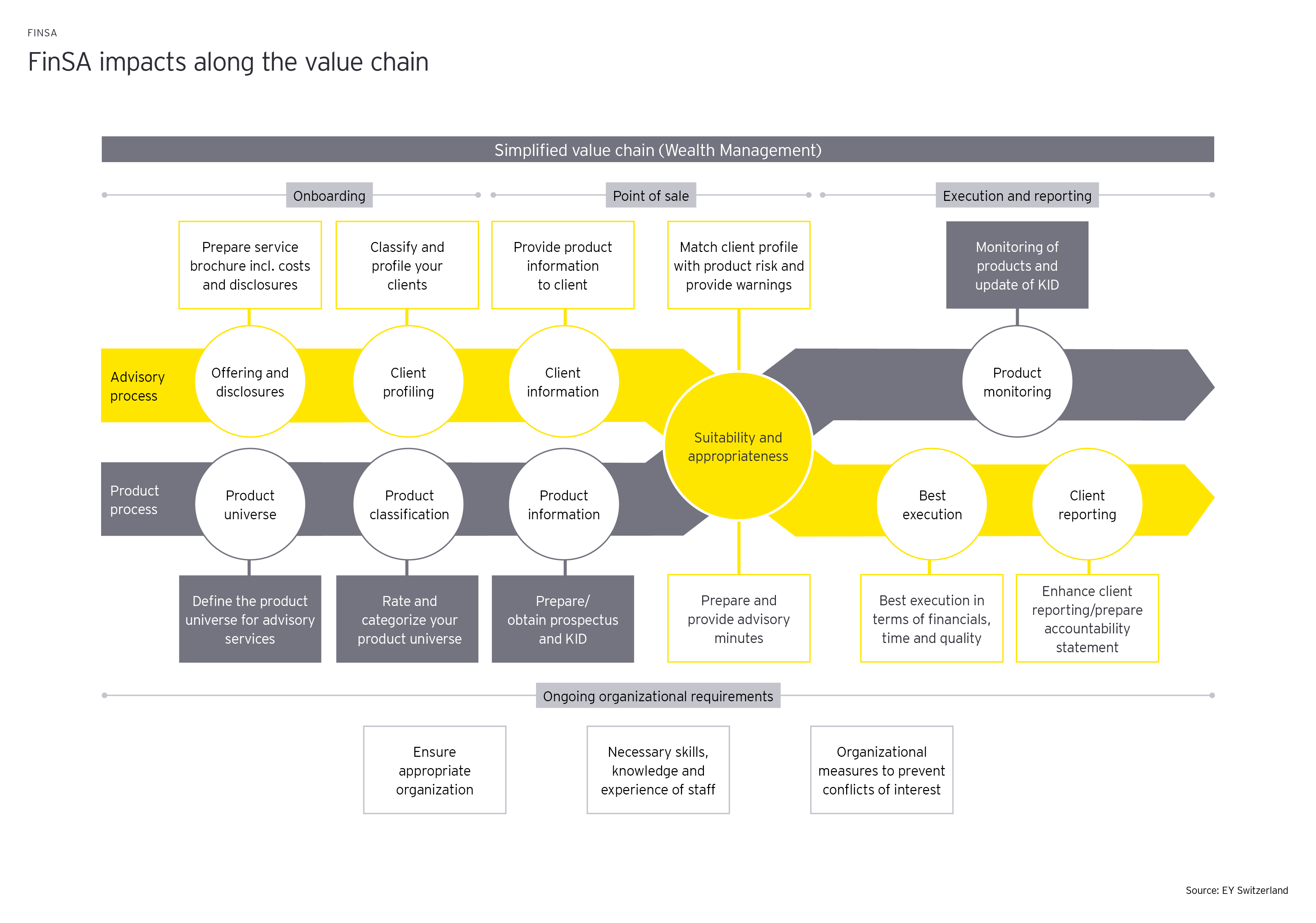 Finsa impacts along the value chain graphics