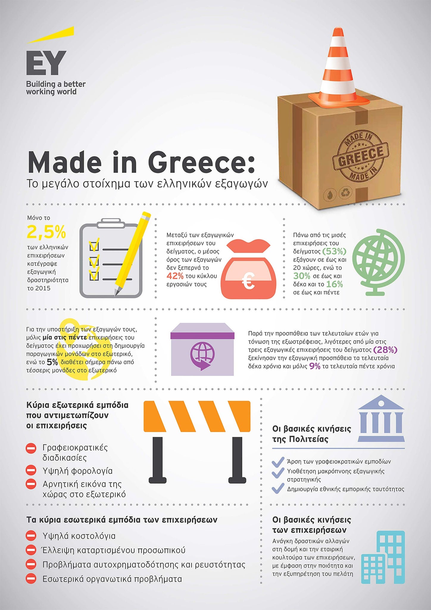 Survey: “Made in Greece: The Greek exports challenge”  - EY - Greece