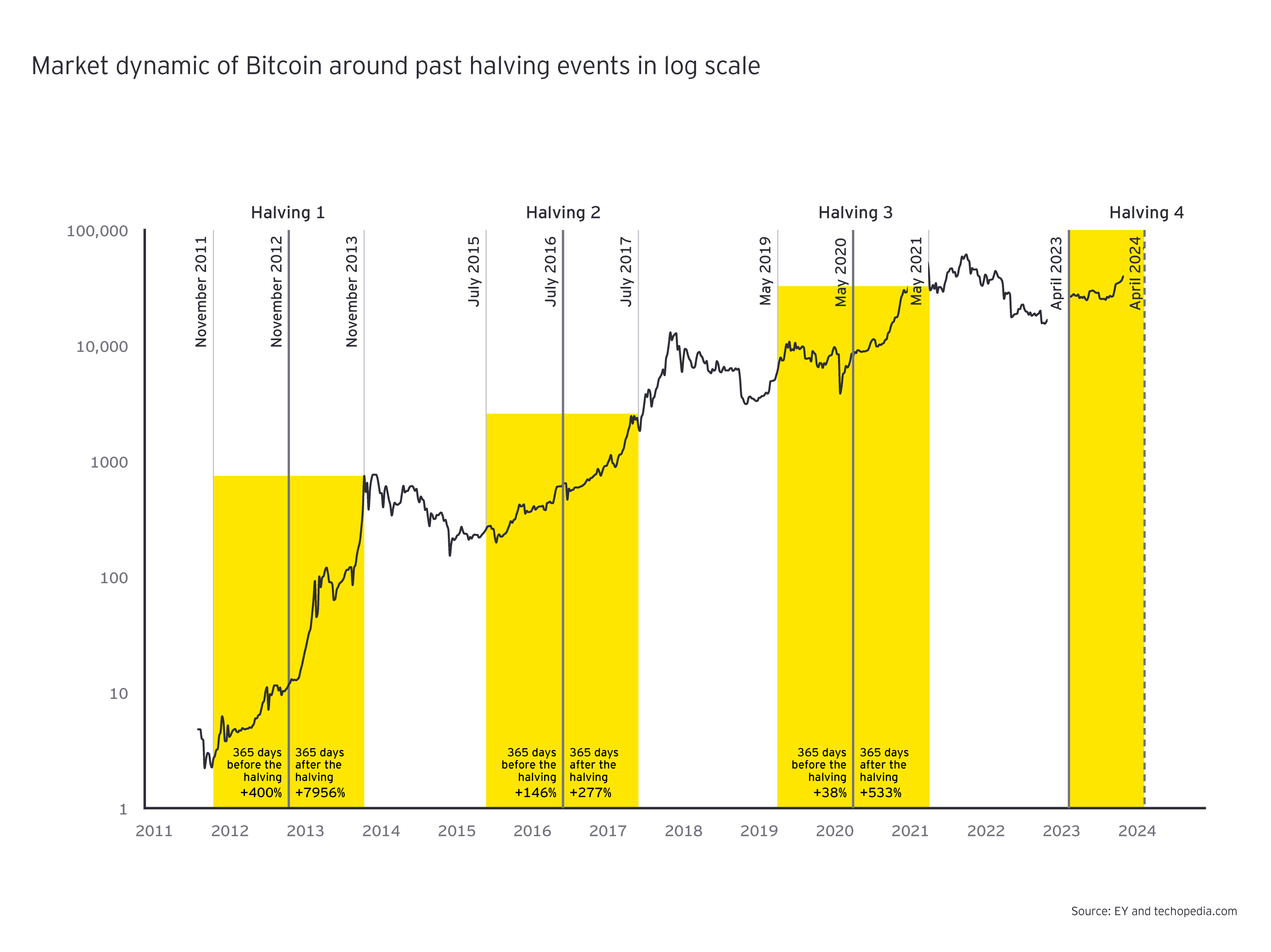 Market dynamic of bitcoin around past halving events in log scale