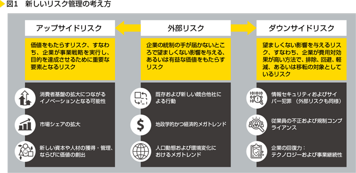 図1　新しいリスク管理の考え方