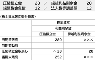 株主資本等変動計算書