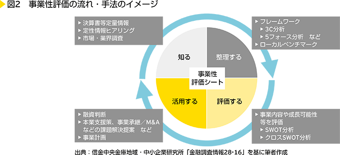 図2　事業性評価の流れ・手法のイメージ