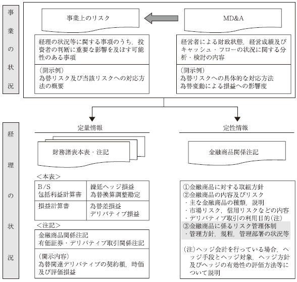 図2　為替リスクに関連する開示の全体像　有価証券報告書