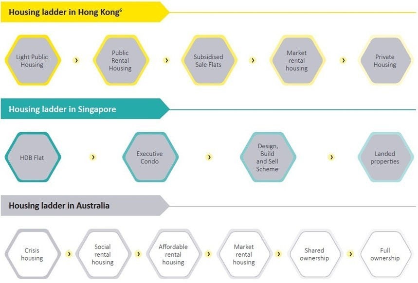 Hongkong housing ladder