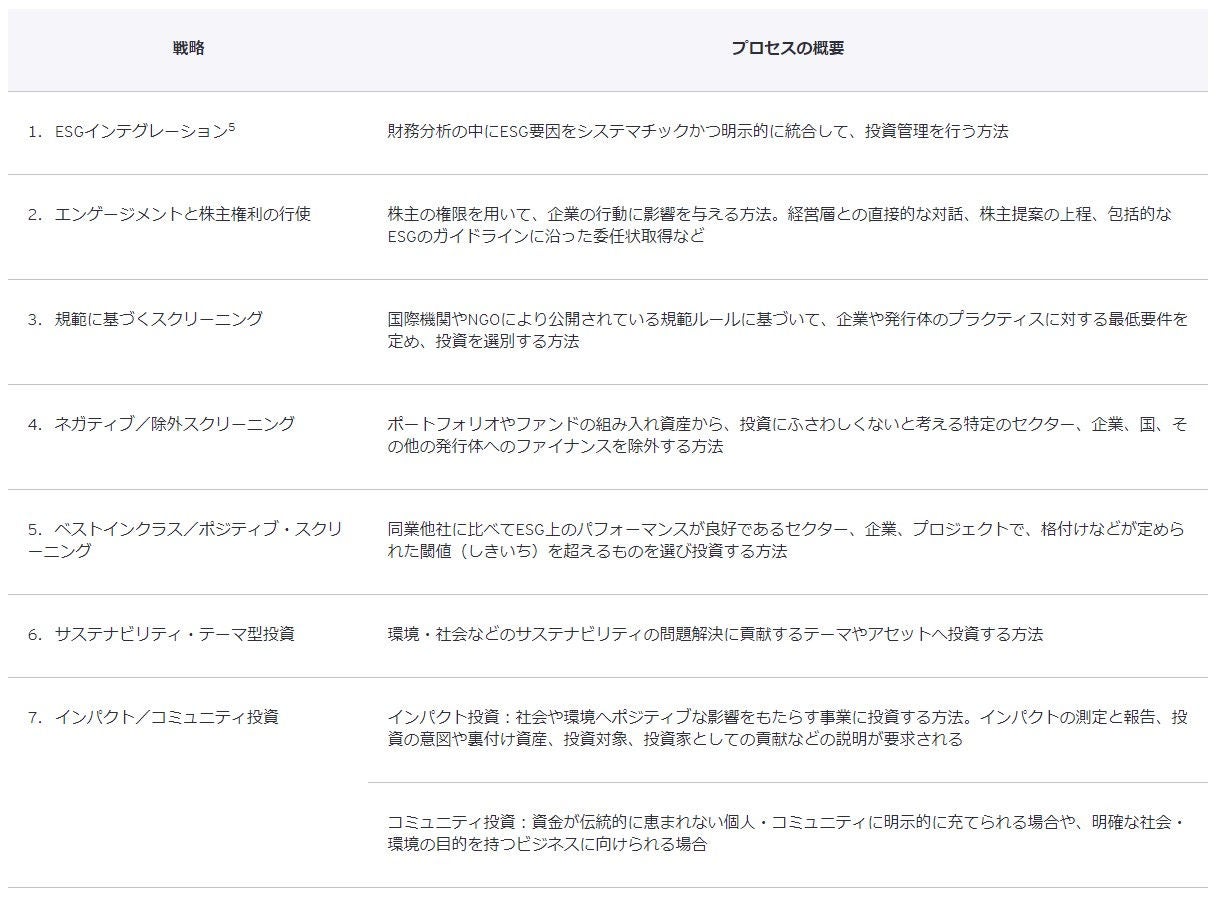 表1：GSIAによるサステナブル投資戦略の類型