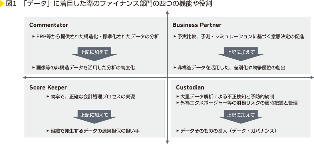 図1　「データ」に着目した際のファイナンス部門の四つの機能や役割