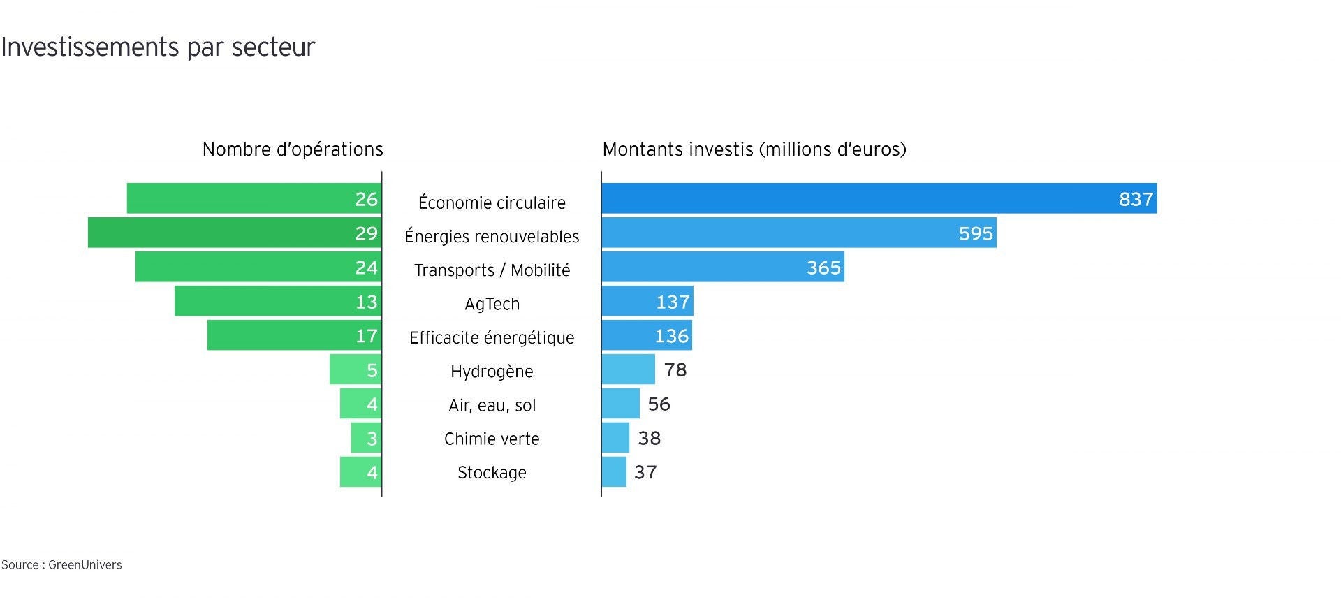 Des investissements dirigés vers l’économie circulaire, les énergies renouvelables et la mobilité