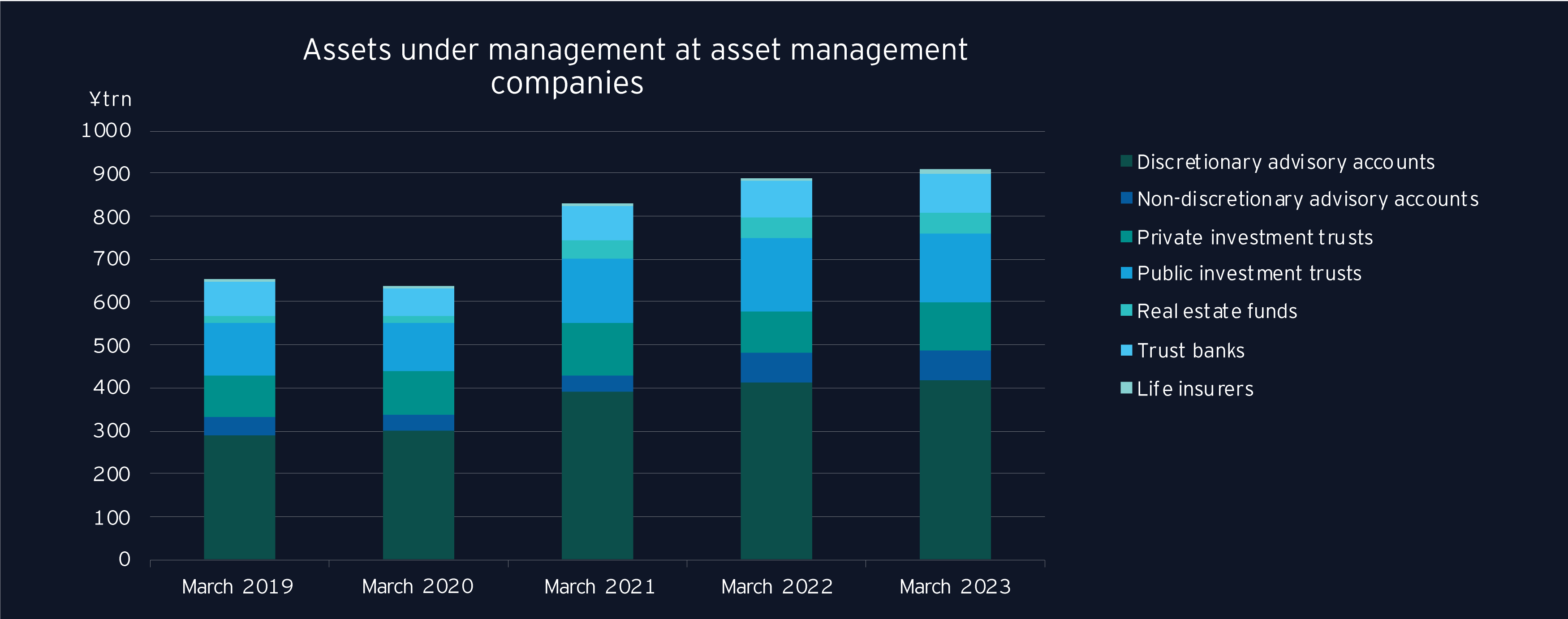 Assets under management at asset management companies