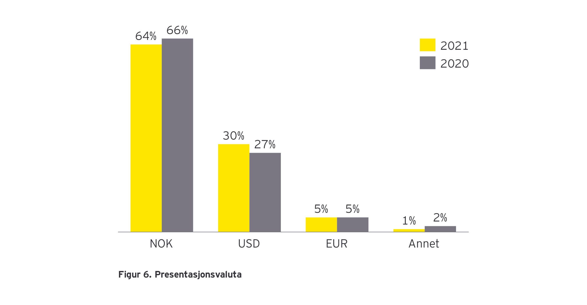 Figur 6: Presentasjonsvaluta