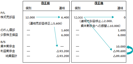 X2年の連結仕訳を集計・連結財務諸表への影響