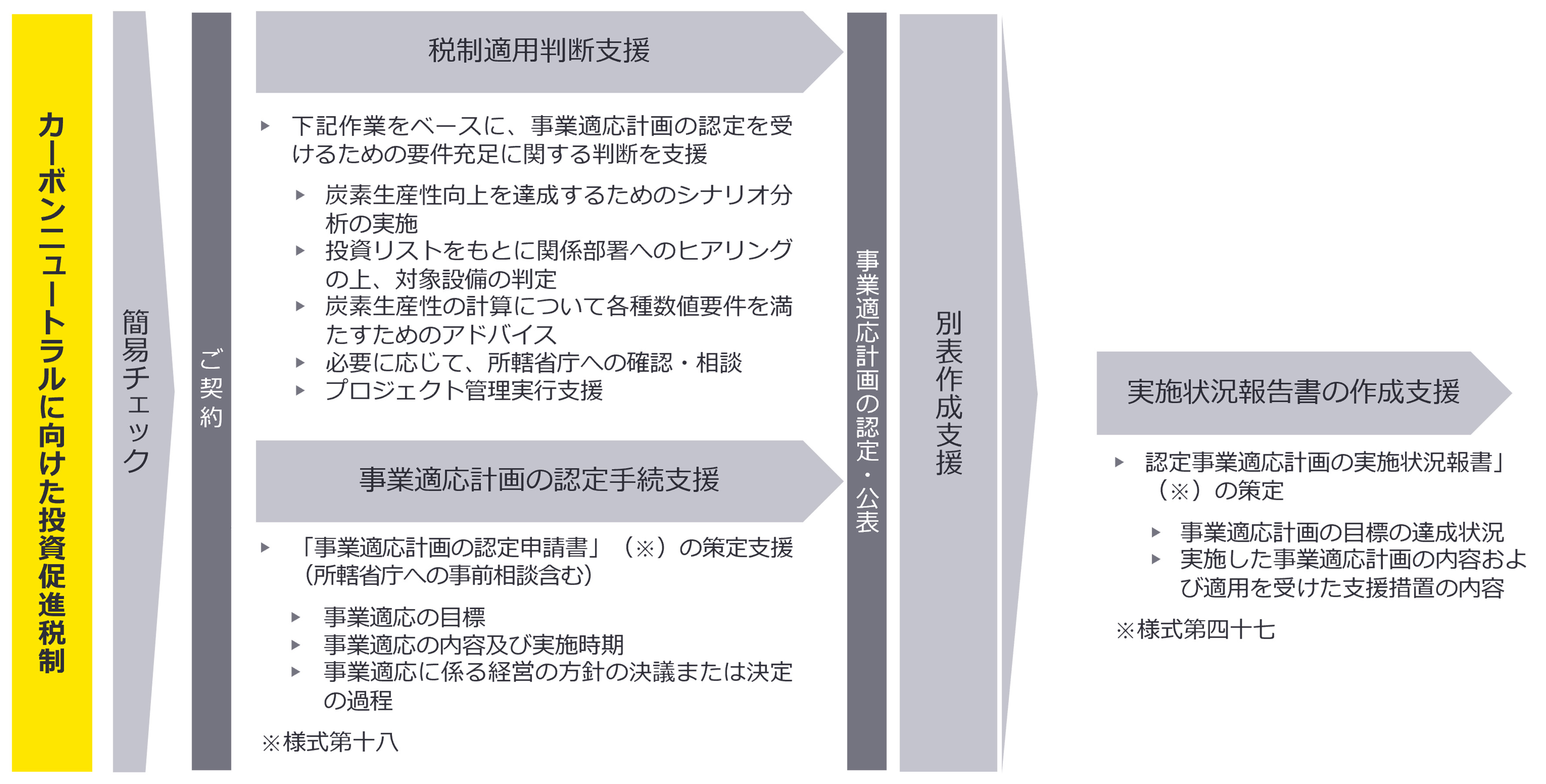  図2：主なサービス