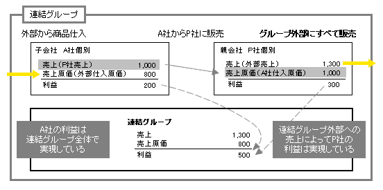 連結グループ会社間取引利益がすべて実現しているケース