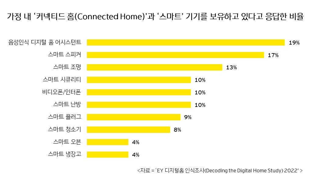 ey-kr-2022-digital-home-graph-2