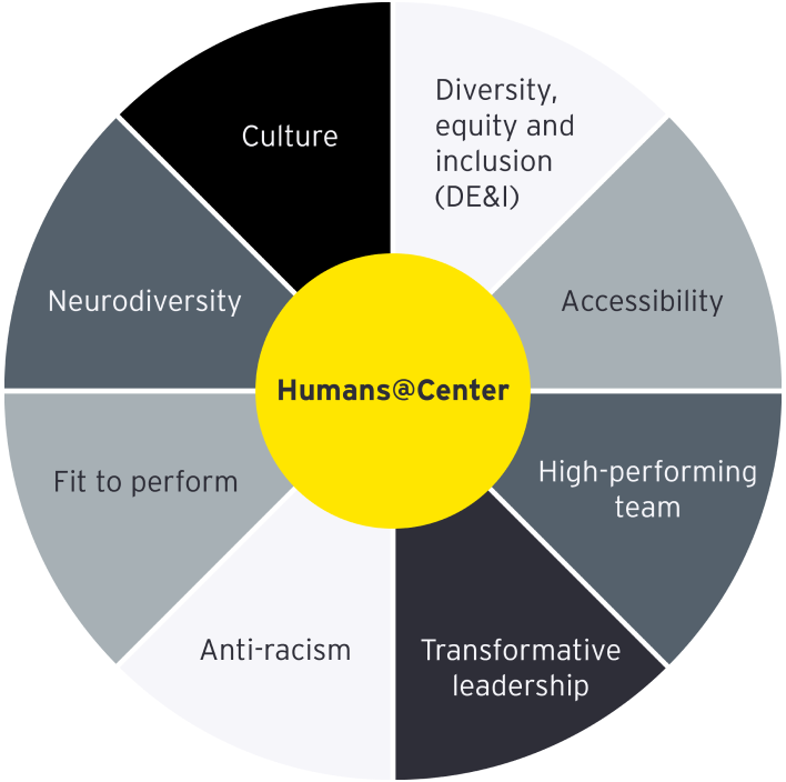 Corporate culture graph 2